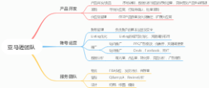 亚马逊团队