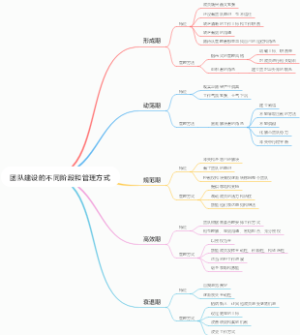 团队建设的不同阶段和管理方式