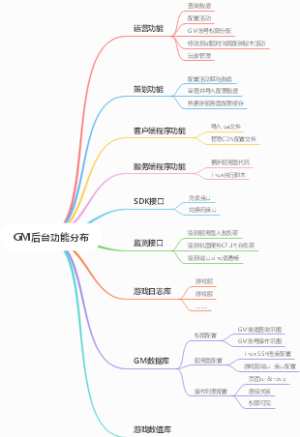 GM后台功能分布