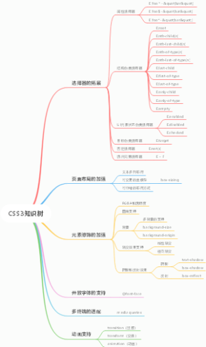 CSS3知识树