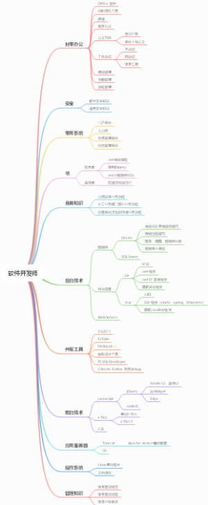 开发人员知识地图