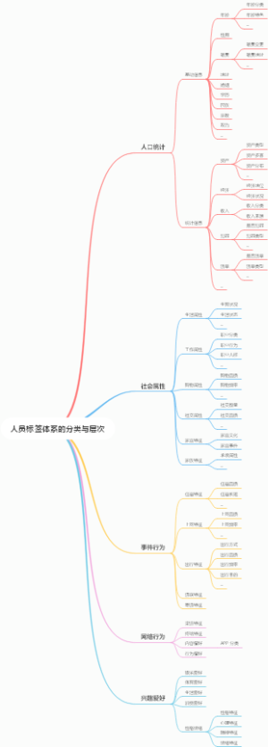 人员标签体系的分类与层次