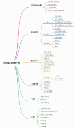 样本册制作思路