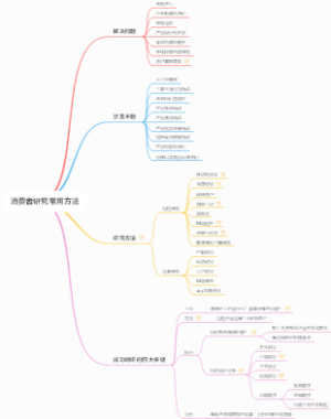 消费者研究常用方法