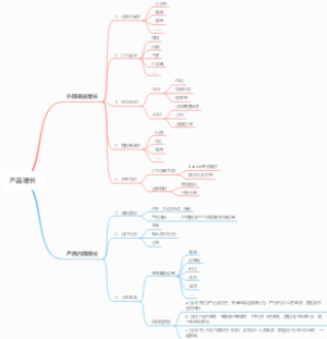 产品增长