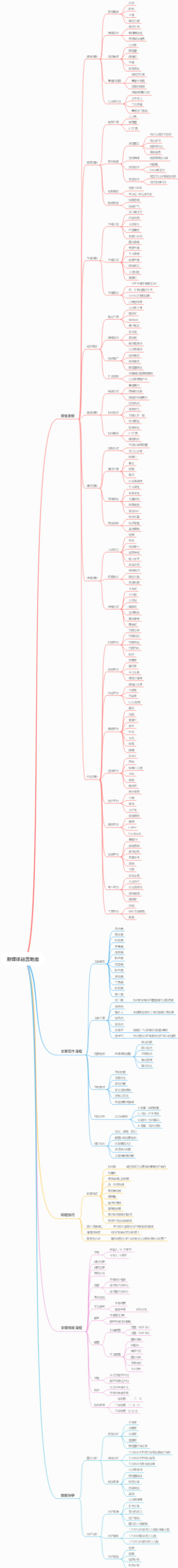 新媒体运营地图