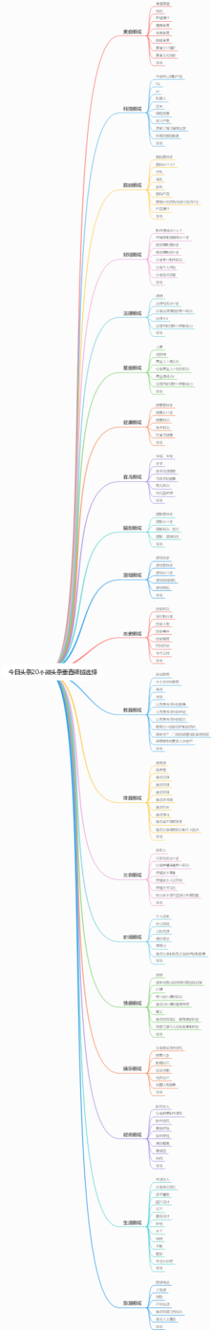 今日头条20个微头条垂直领域选择