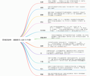 营销活动中，最能吸引人的10个词！