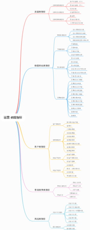 运营-数据指标