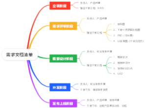 需求文档清单