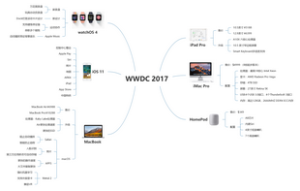 WWDC 2017