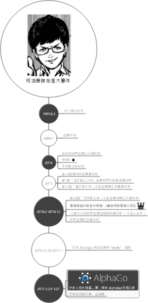柯洁围棋生涯大事件
