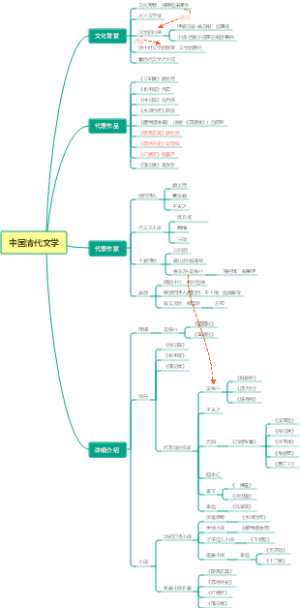 中国清代文学