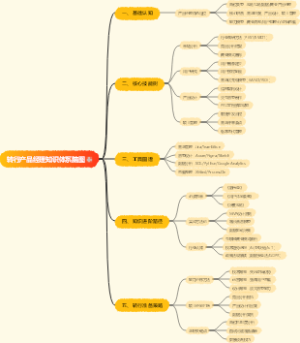 转行产品经理知识体系脑图