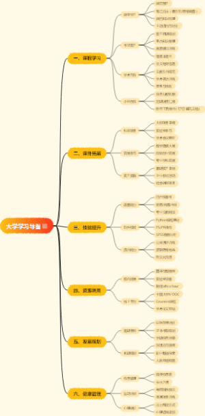 大学学习导图