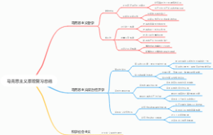 马克思主义原理复习总结