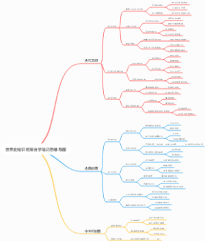 世界史知识框架自学笔记思维导图