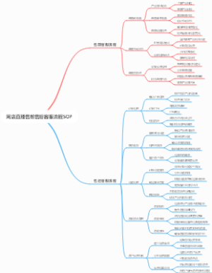 网店直播售前售后客服流程SOP
