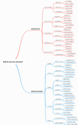 销售岗位职责及任职要求