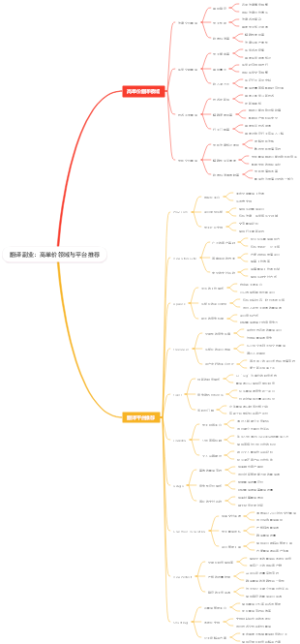 翻译副业：高单价领域与平台推荐