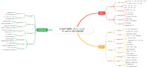 办公软件全家桶：Word、Excel、PowerPoint