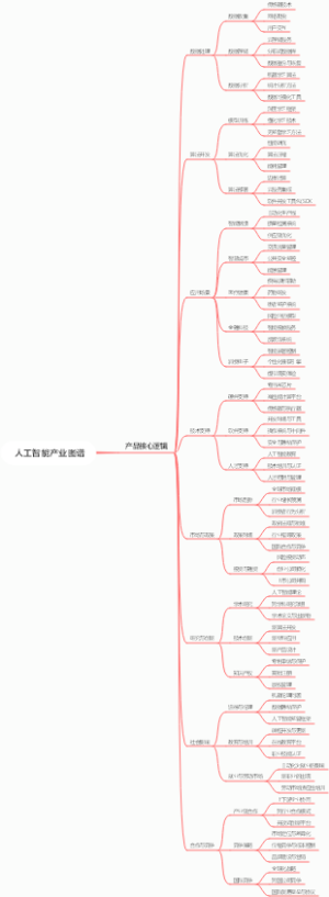 人工智能产业图谱