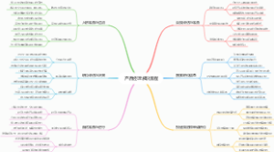 产品经理求职流程
