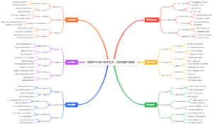 居家创业线上留学社交：校友资源付费群