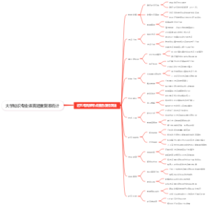 大学知识专业课真题重复率统计