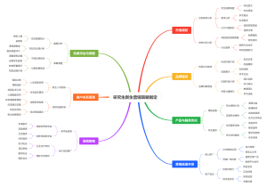研究生新生营销策略制定