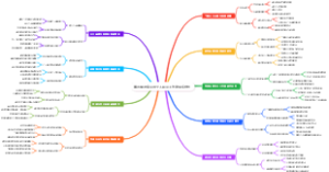填志愿时专业与个人职业工作发展多样性