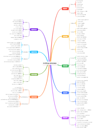 考研英语必背科技表达