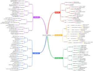考研英语必背化学模板