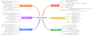 考研数学必会演化博弈