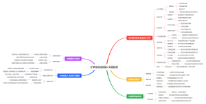 大学生创业校园天使投资