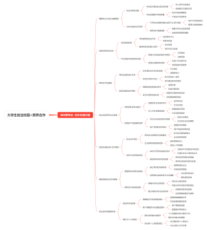 大学生创业校园跨界合作