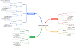 大学生创业校园经济趋势