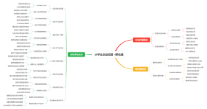 大学生创业校园孵化器