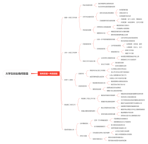 大学生创业晚间复盘