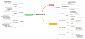 大学生创业四象限法则