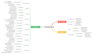 大学生创业价值认同