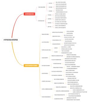 大学生创业合同风险