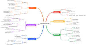 大学生创业复利思维