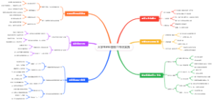 大学生创业番茄工作法实践
