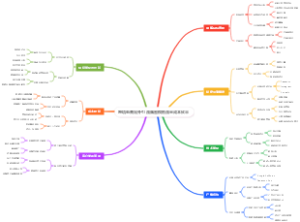 跨境电商站外引流脑图模板