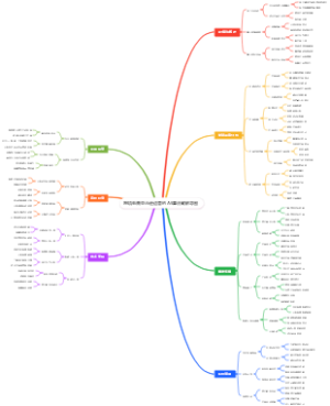 跨境电商亚马逊运营的A9算法破解导图