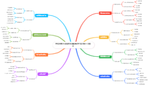 跨境电商全流程盈利脑图