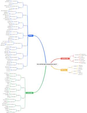 跨境电商零库存铺货模式脑图模板