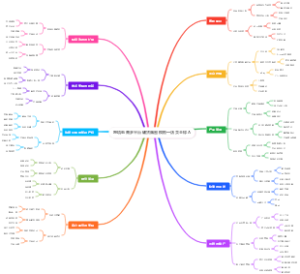 跨境电商多平台铺货脑图模板