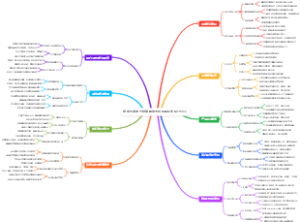 跨境电商独立站装修脑图